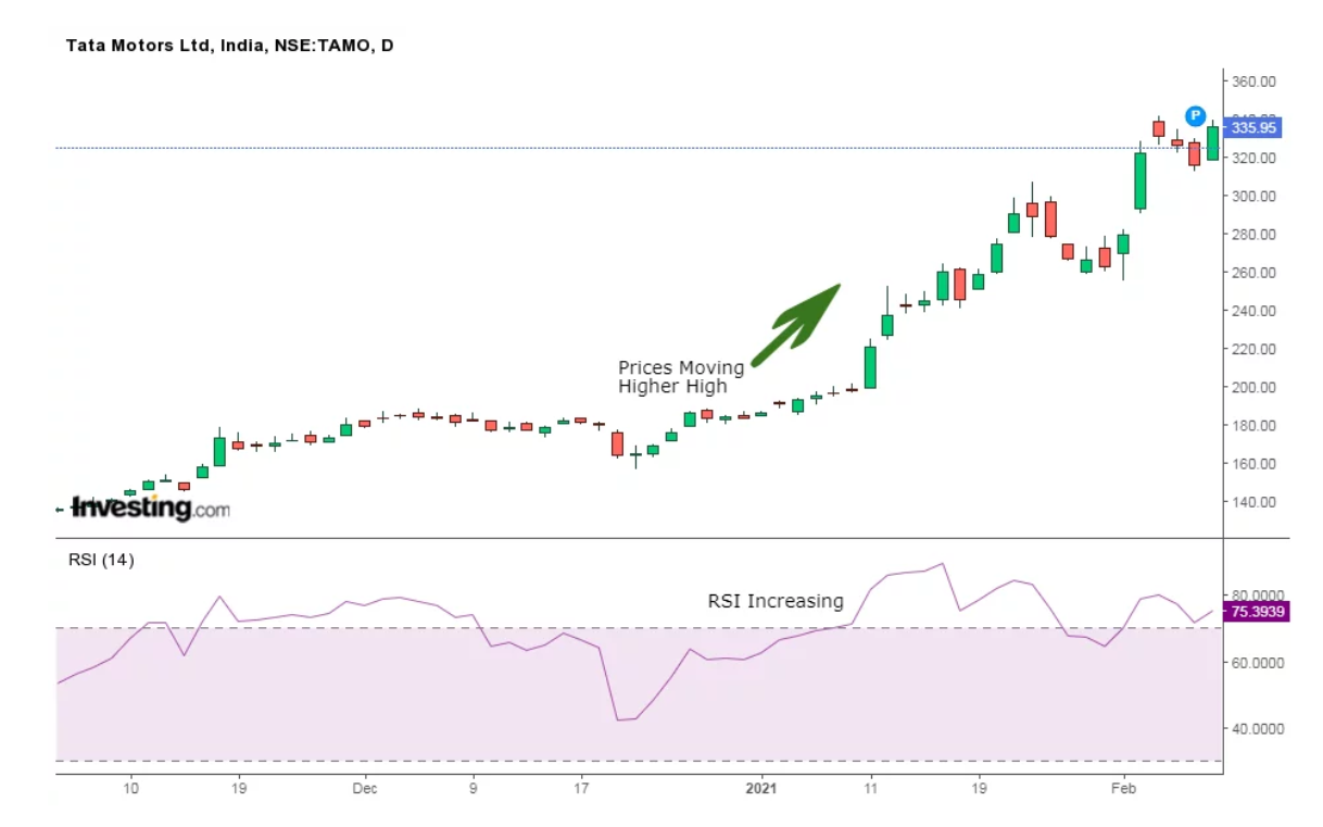 Stock price trend sale