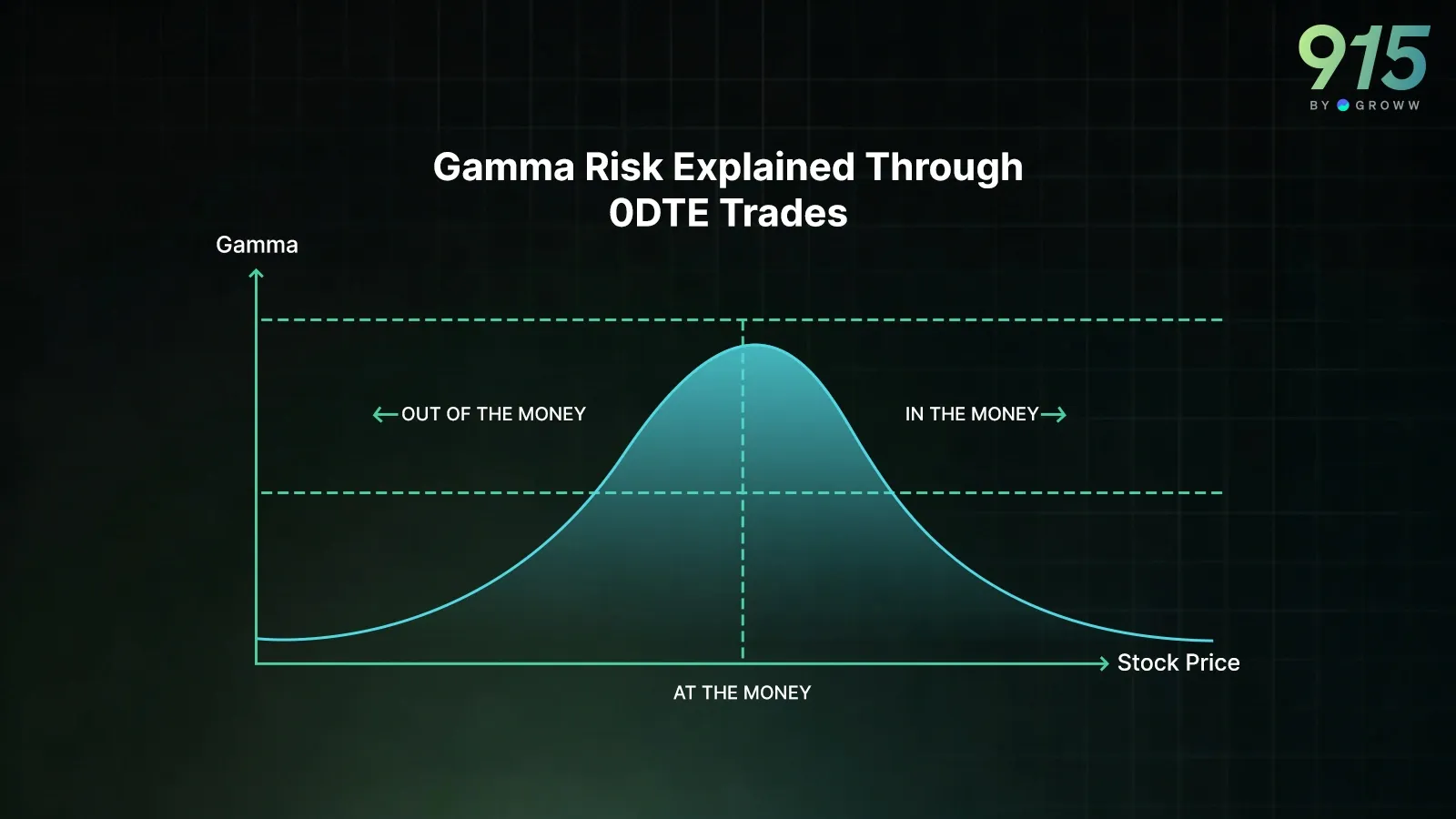 Gamma Risk Explained Through 0DTE Options