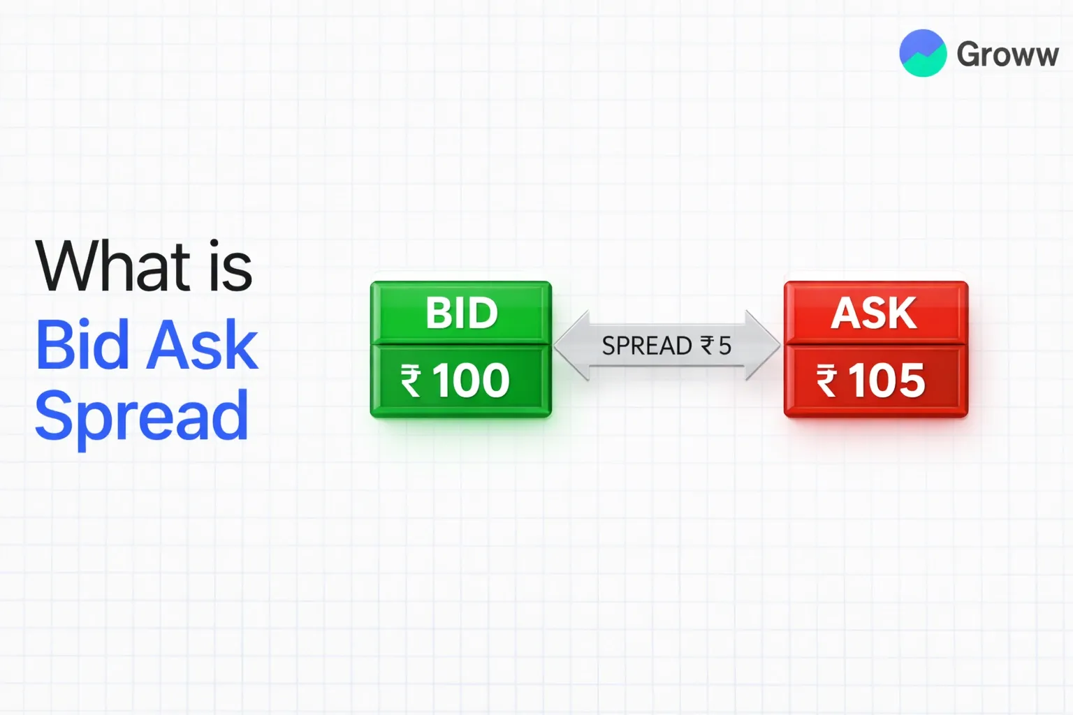 What Is Bid-Ask Spread? Meaning & Importance | Groww
