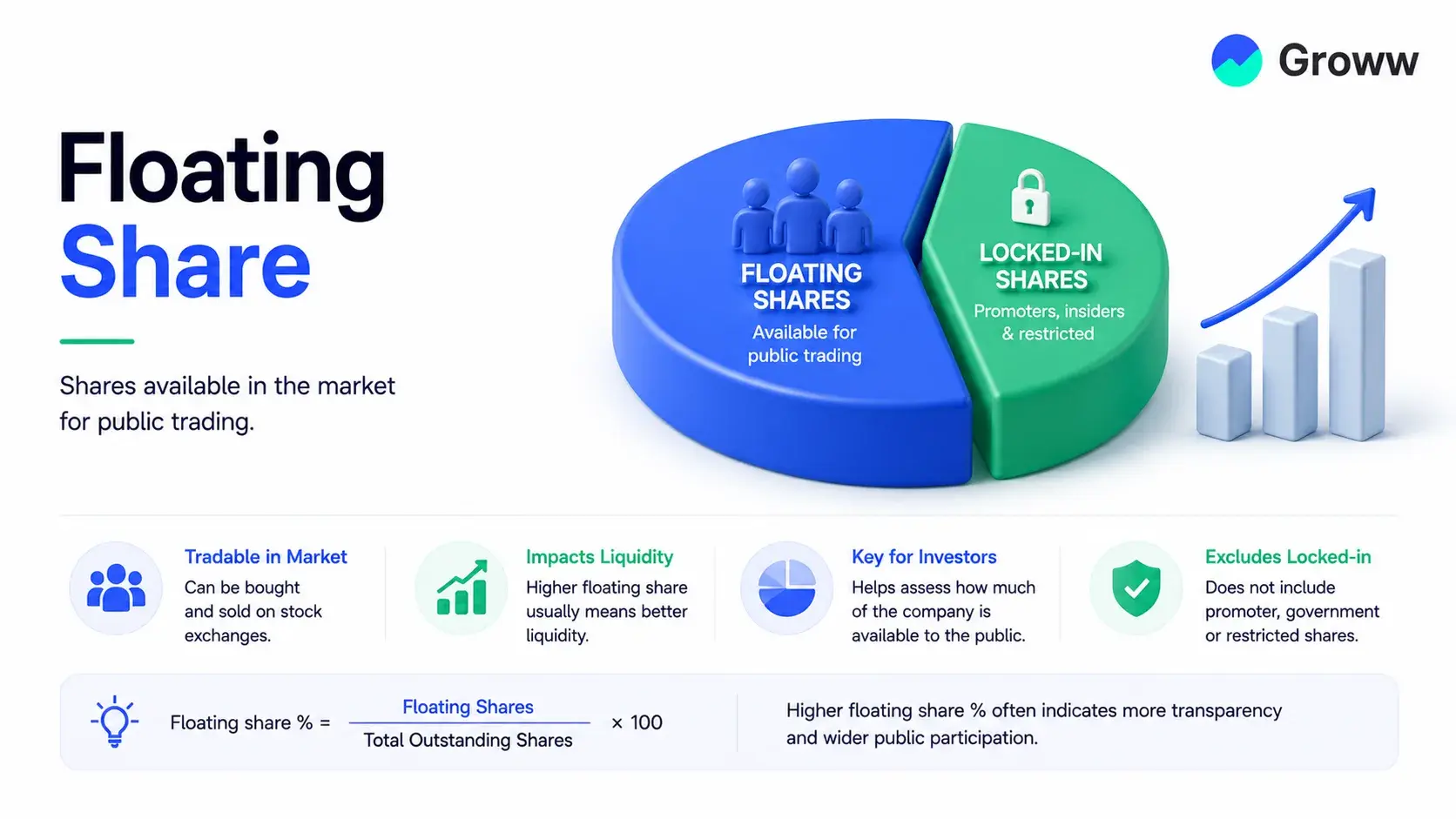 Floating Shares Explained: Meaning, Formula & Uses