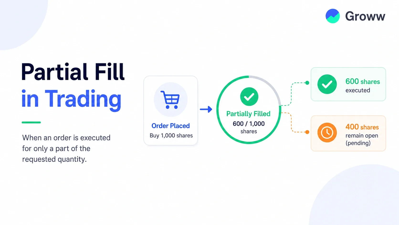 Partial Fill Explained: Meaning, Causes & Impact