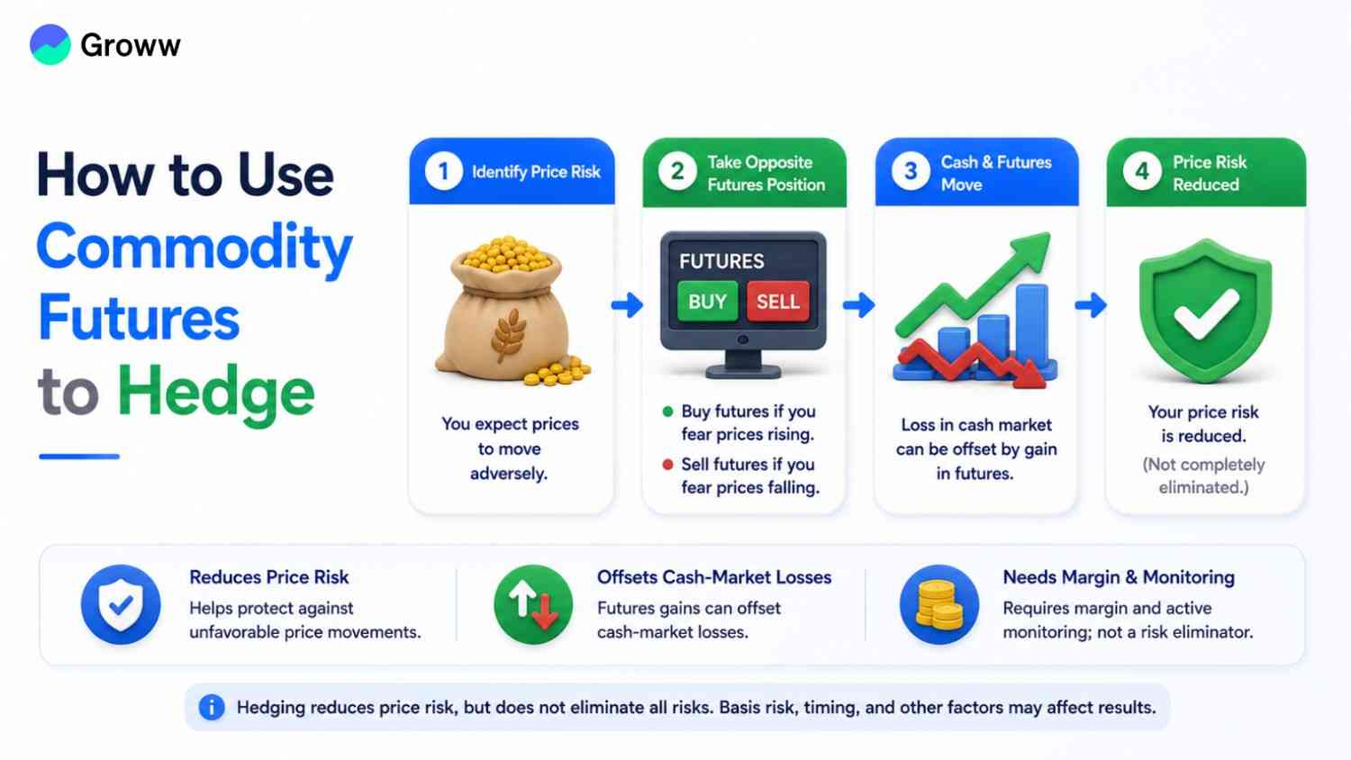 How to Use Commodity Futures to Hedge?