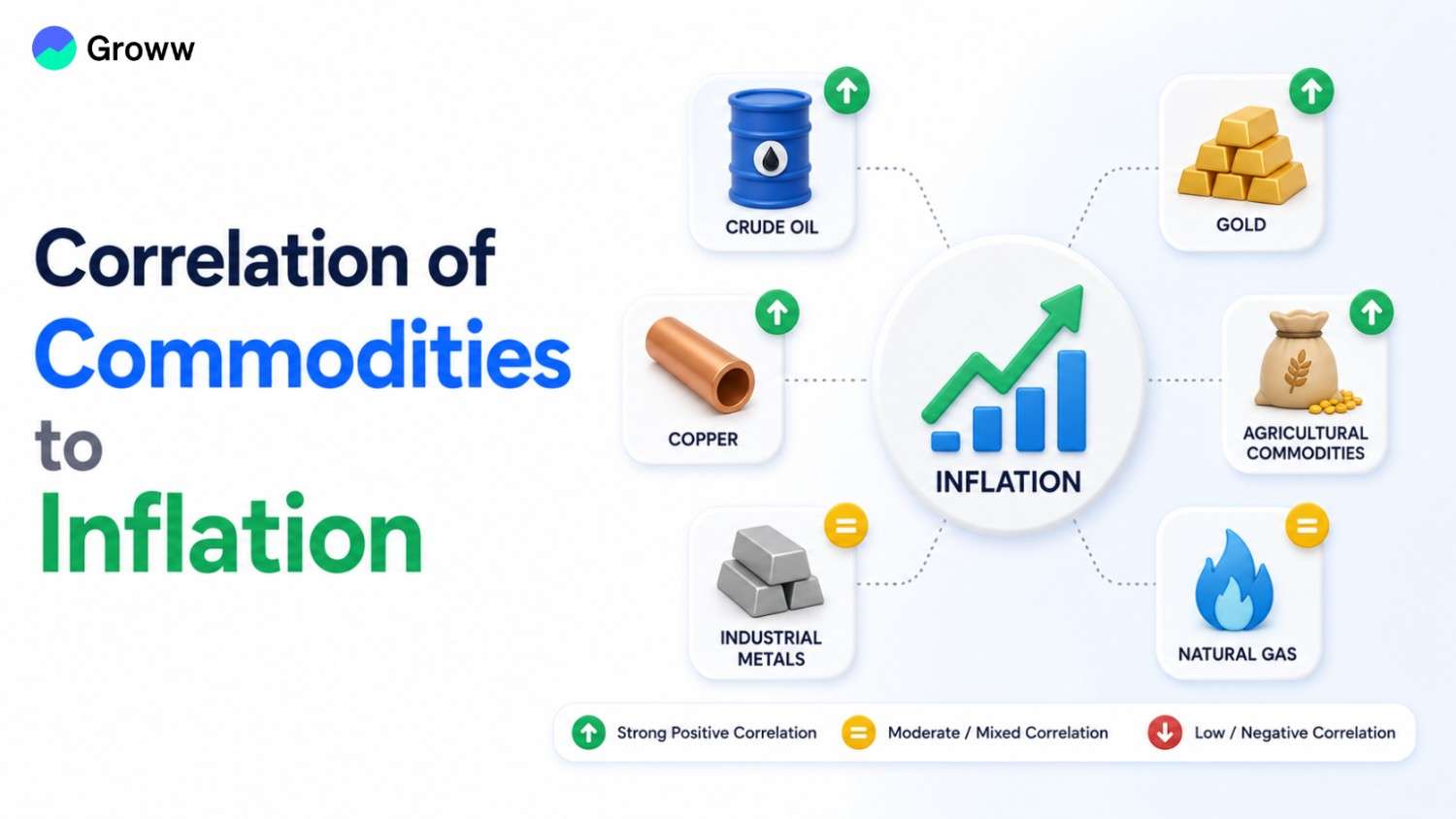The Correlation Between Commodities and Inflation