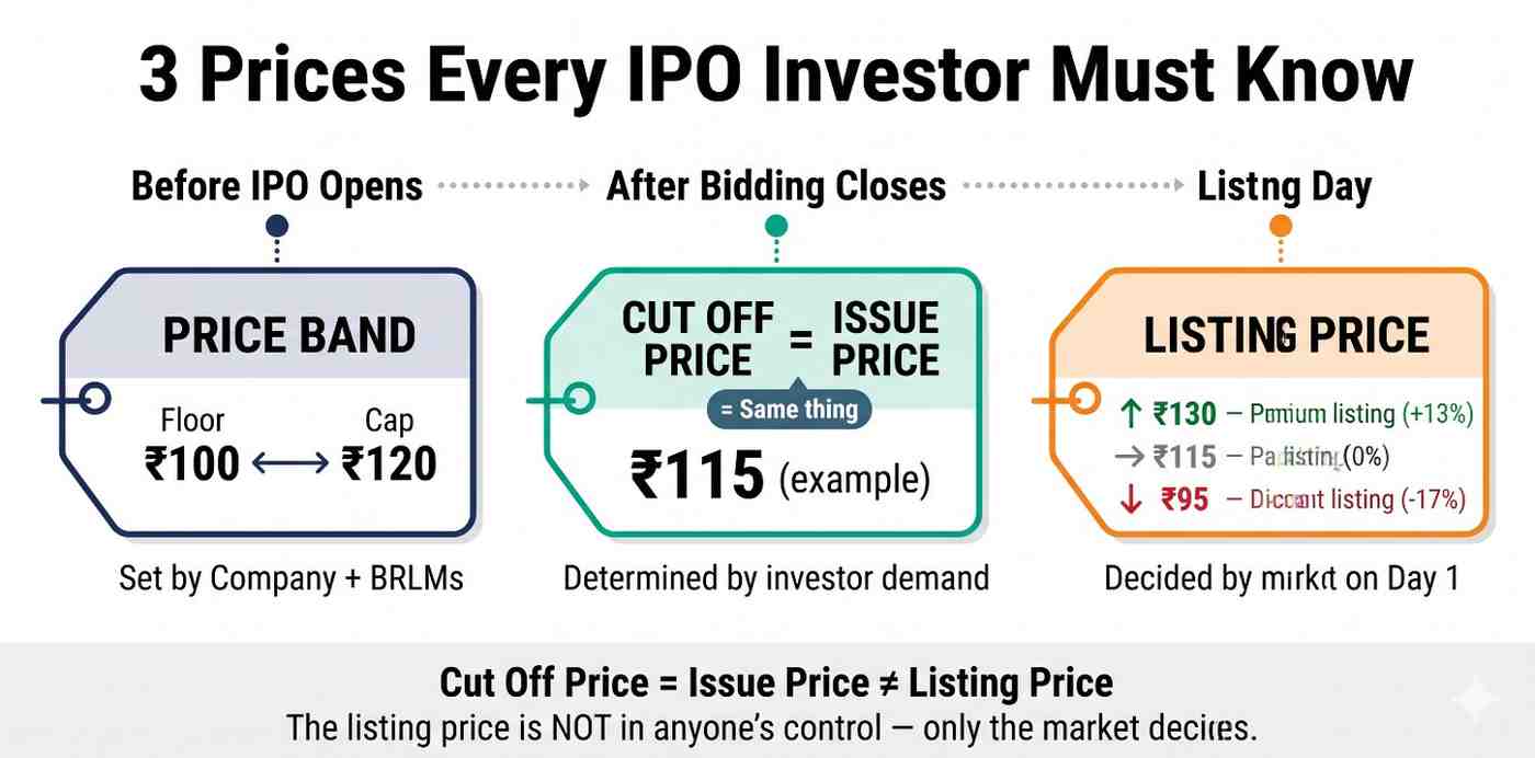 Cut-Off-vs-Issue-vs-Listing-Price-image.jpeg