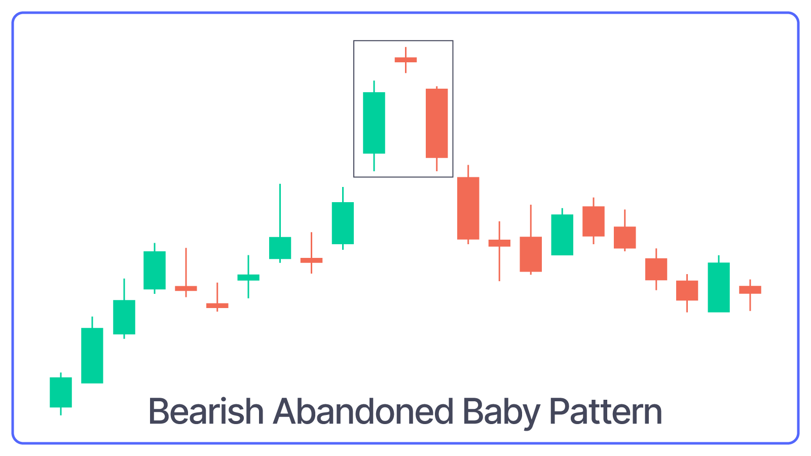 Bearish Abandoned Baby Pattern