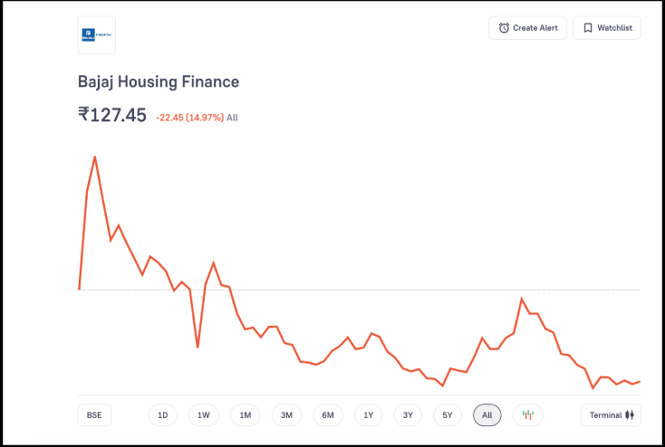 Bajaj Housing Finance