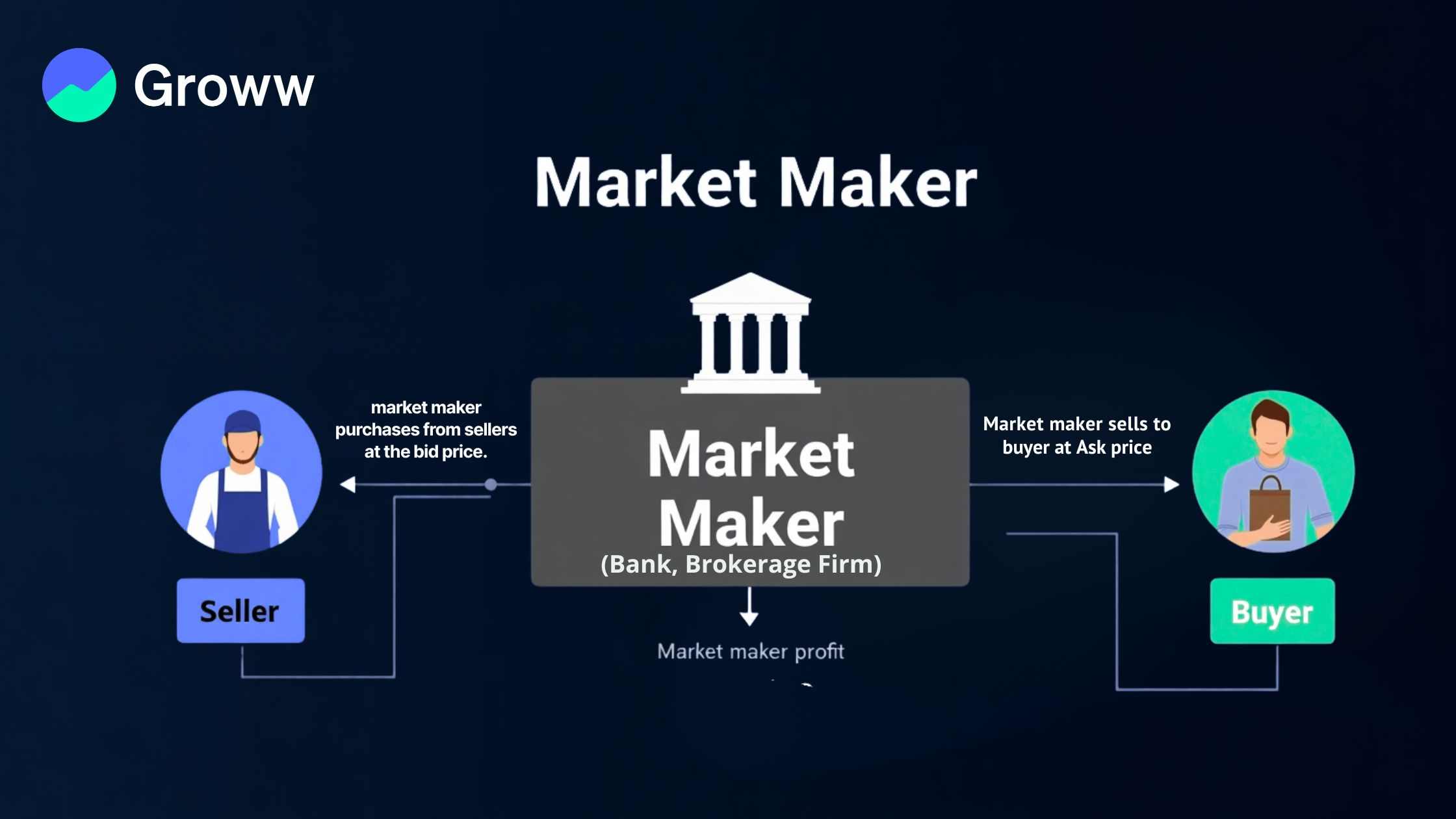Who are Market Makers and How to Profit from Their Moves 