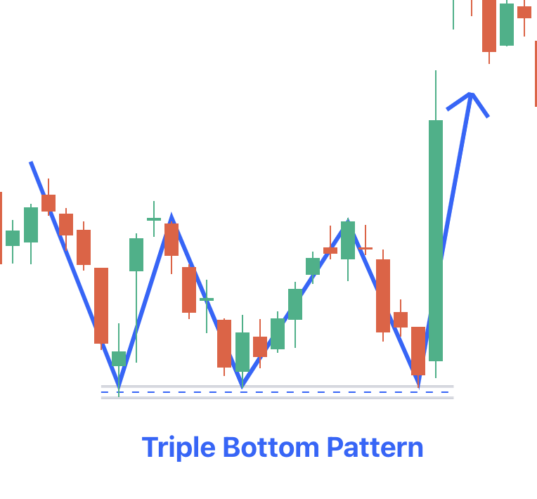 Triple Bottom Pattern.png