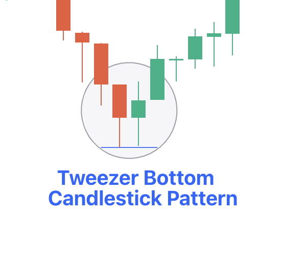  Tweezer Bottom Pattern 
