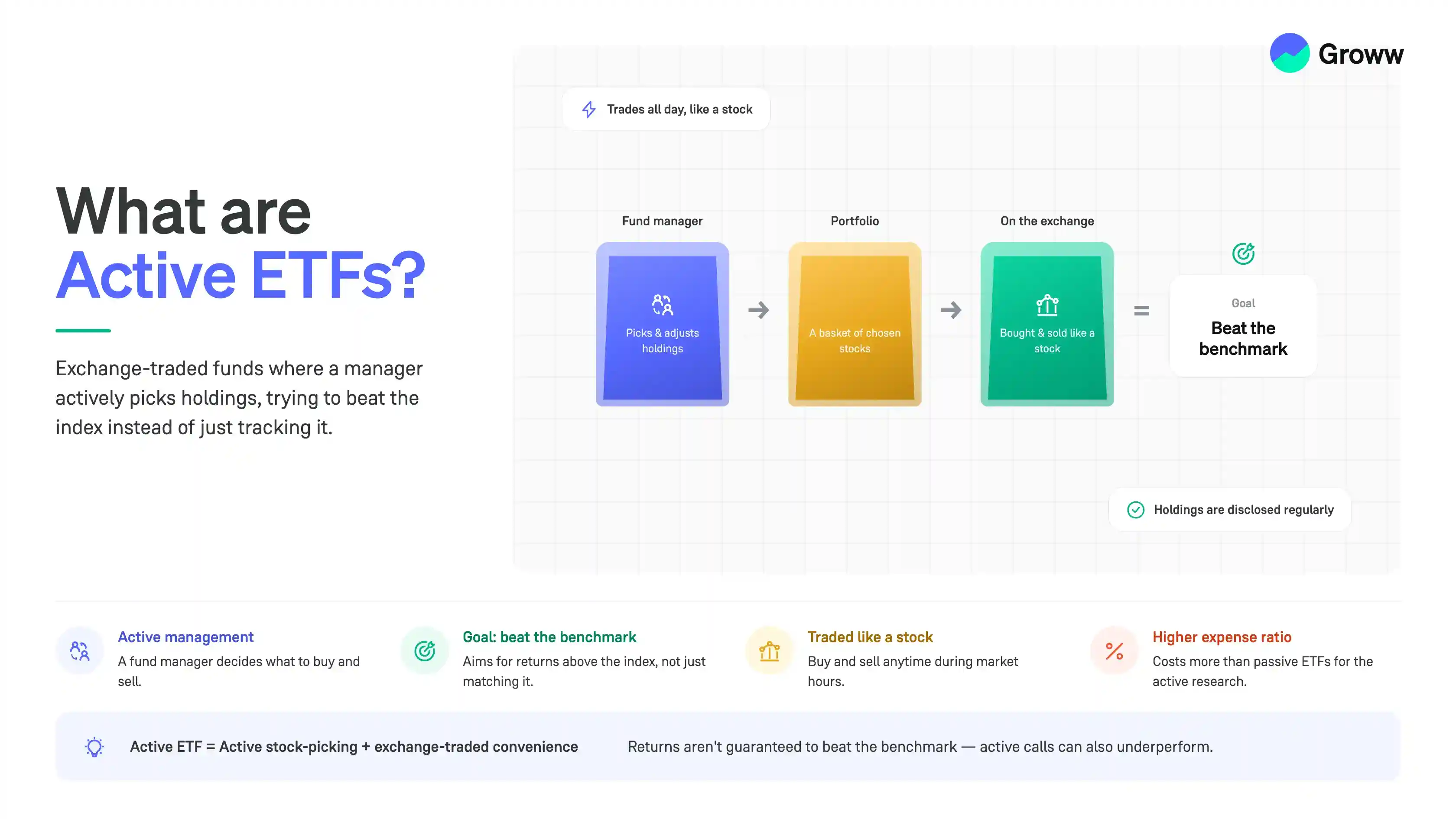 What Are Active ETFs? Meaning, Types & How They Work