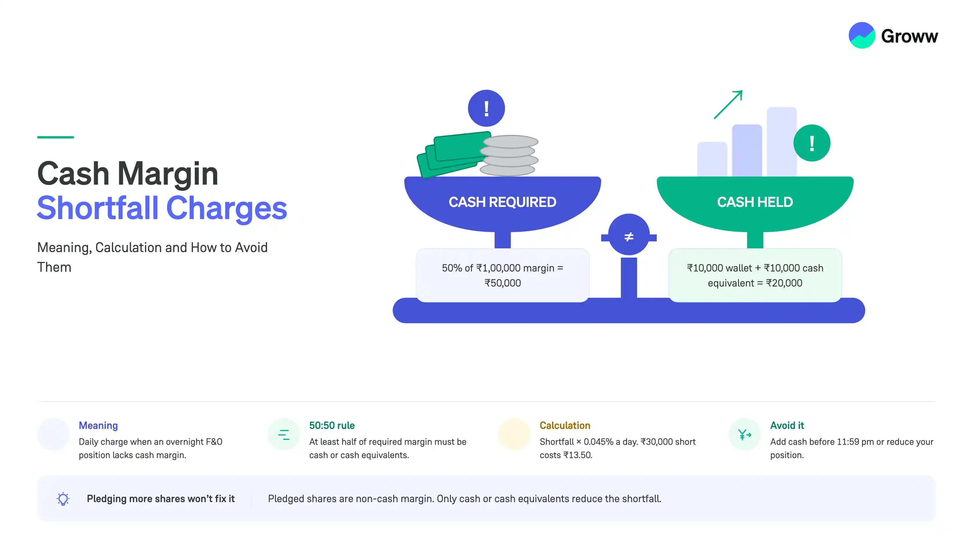 Cash Margin Shortfall Charges: Meaning, Calculation and How to Avoid Them?