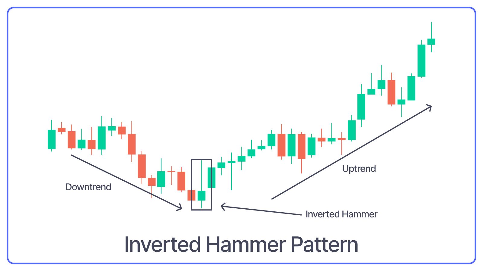 Inverted Hammer Pattern