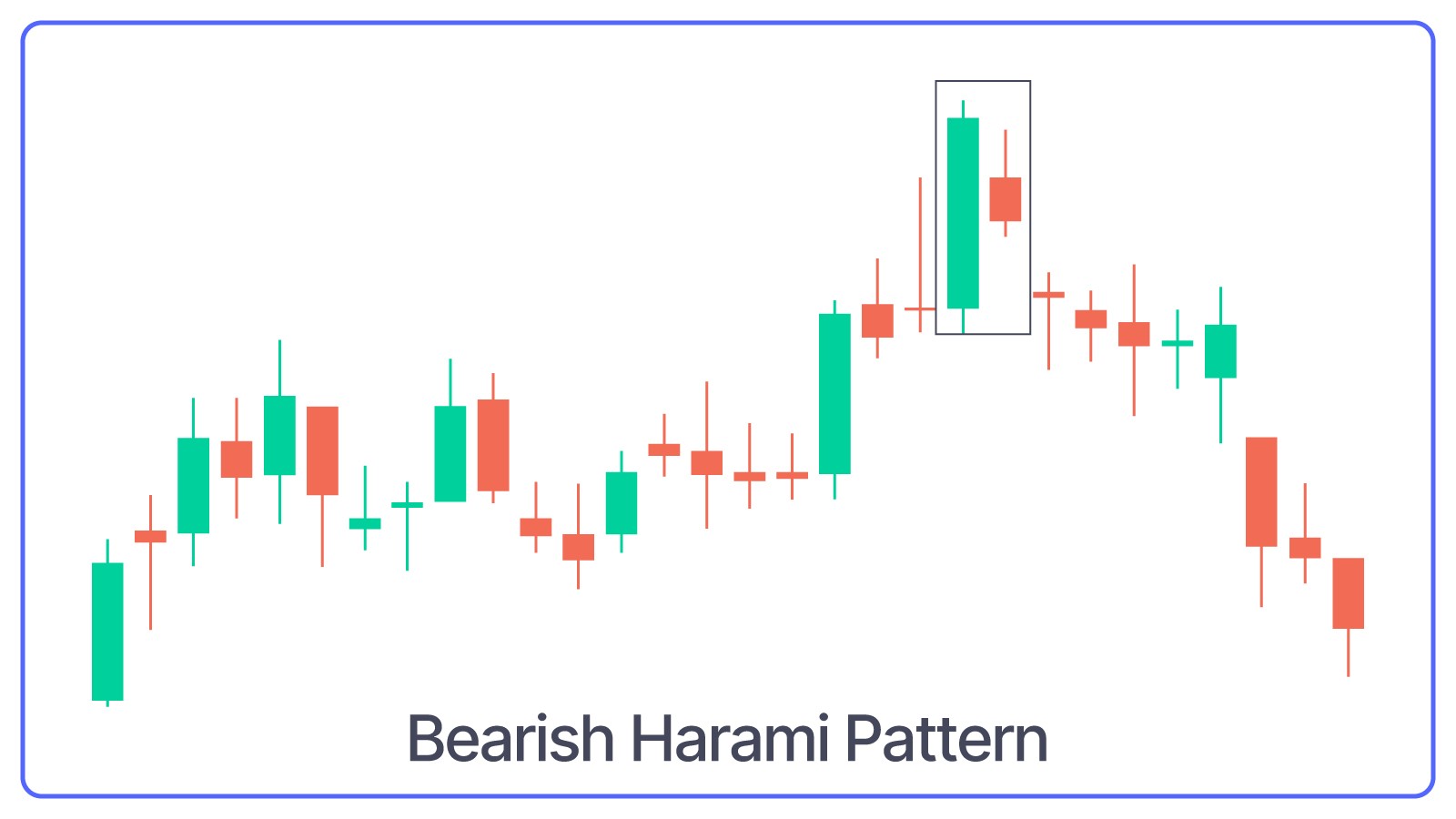 Bearish Harami Pattern