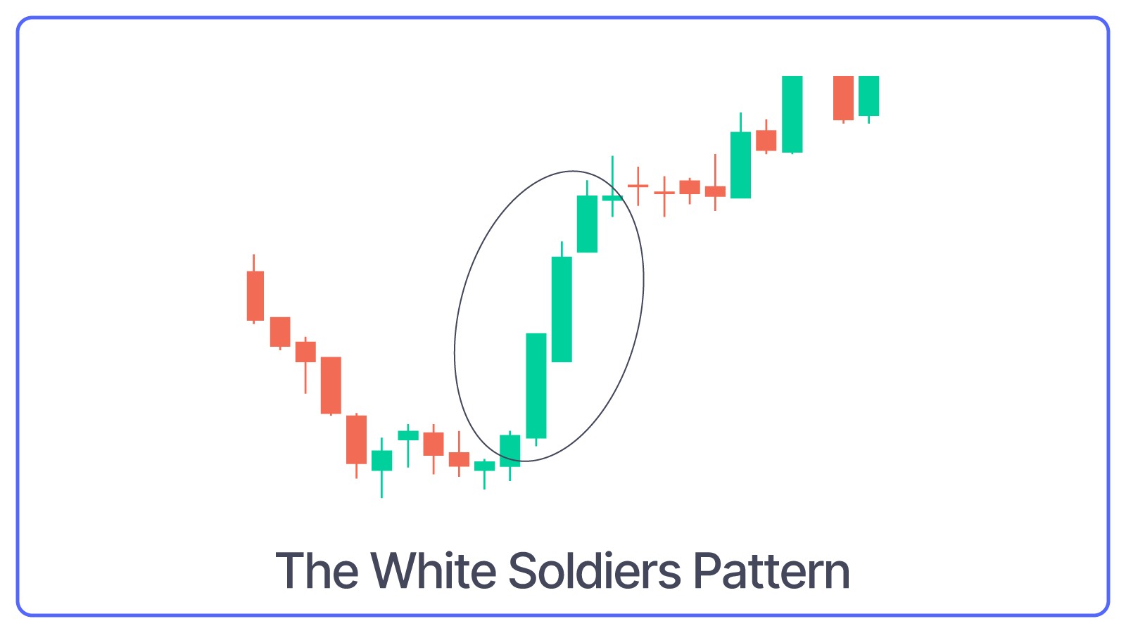 Three White Soldiers Pattern