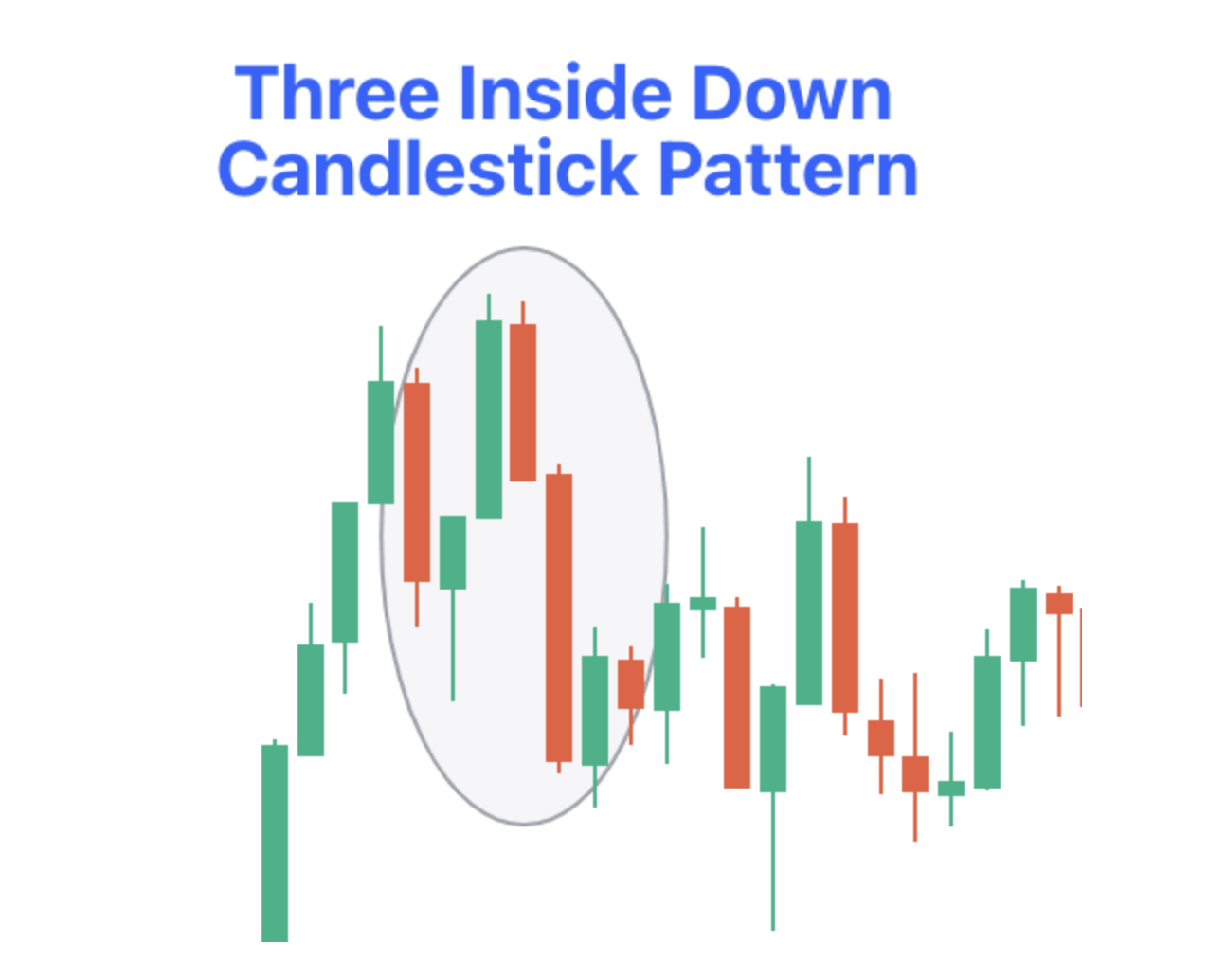 Bearish Three Inside Down Pattern