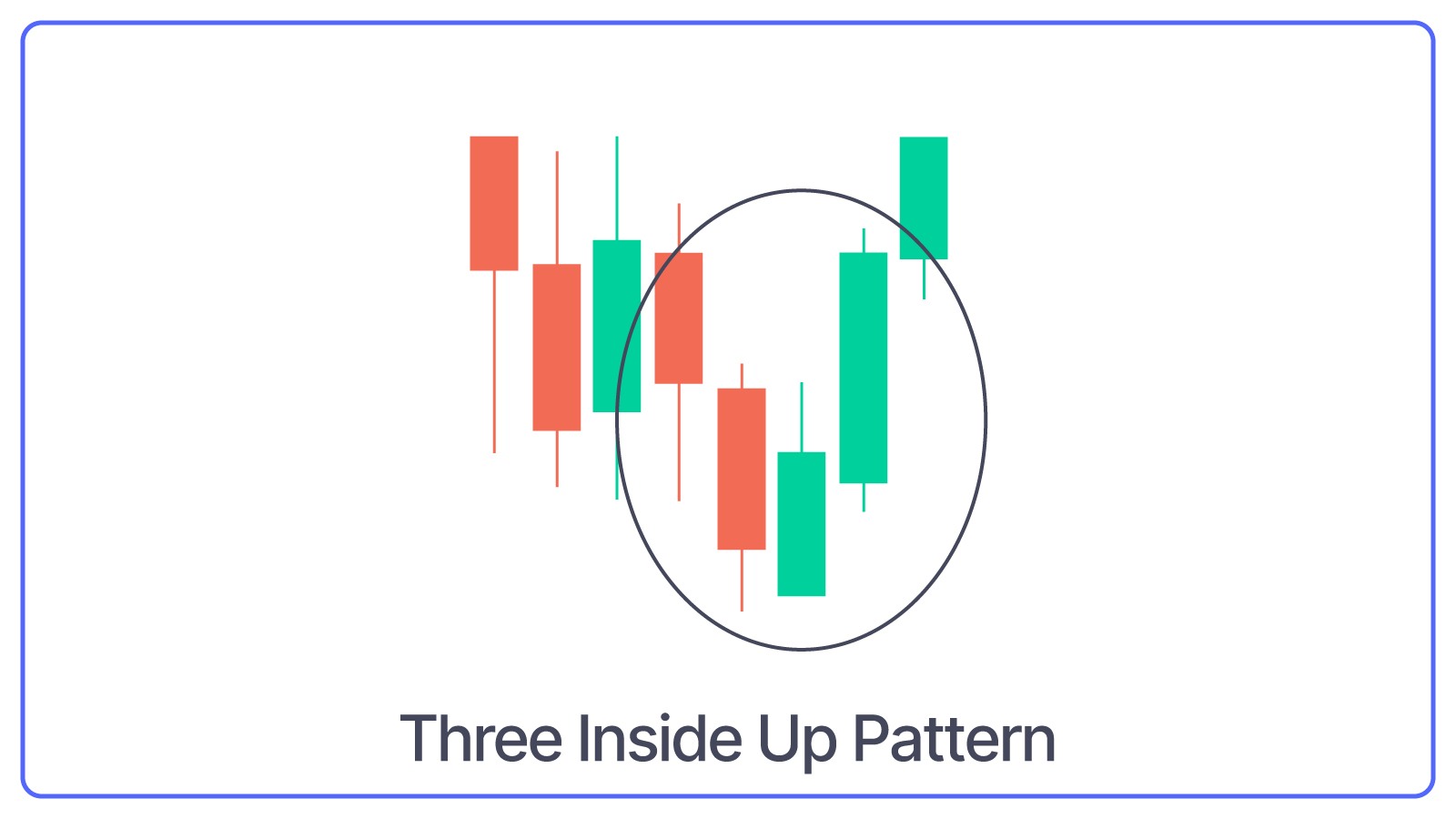 Three Inside Up Pattern
