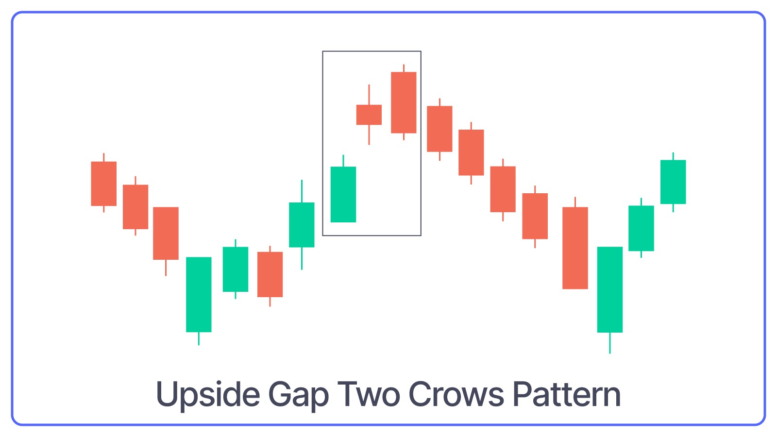 Upside Gap Two Crows Pattern
