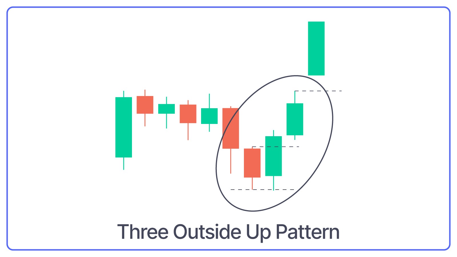  Three Outside Up Pattern 
