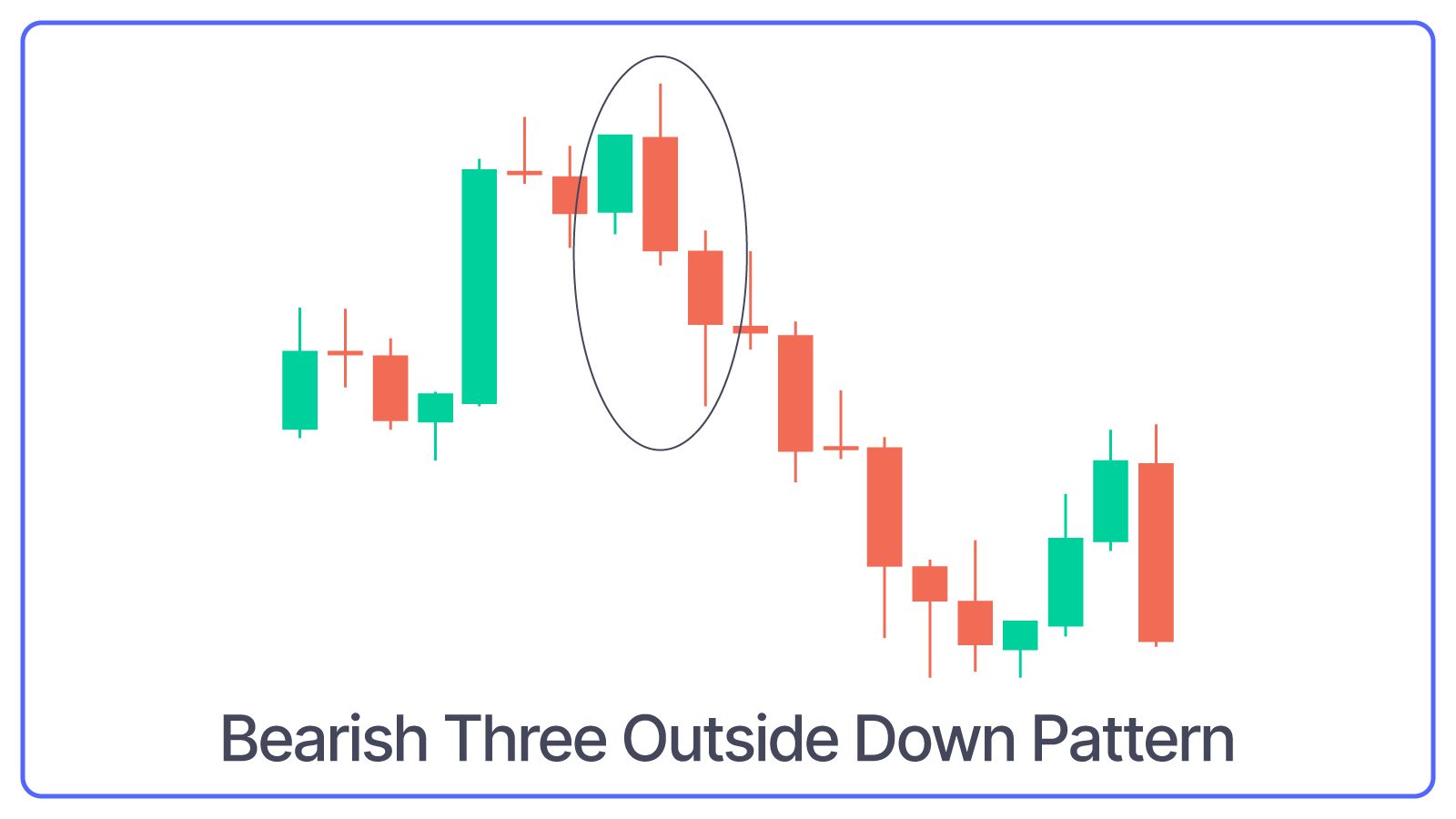 Bearish Three Outside Down Pattern