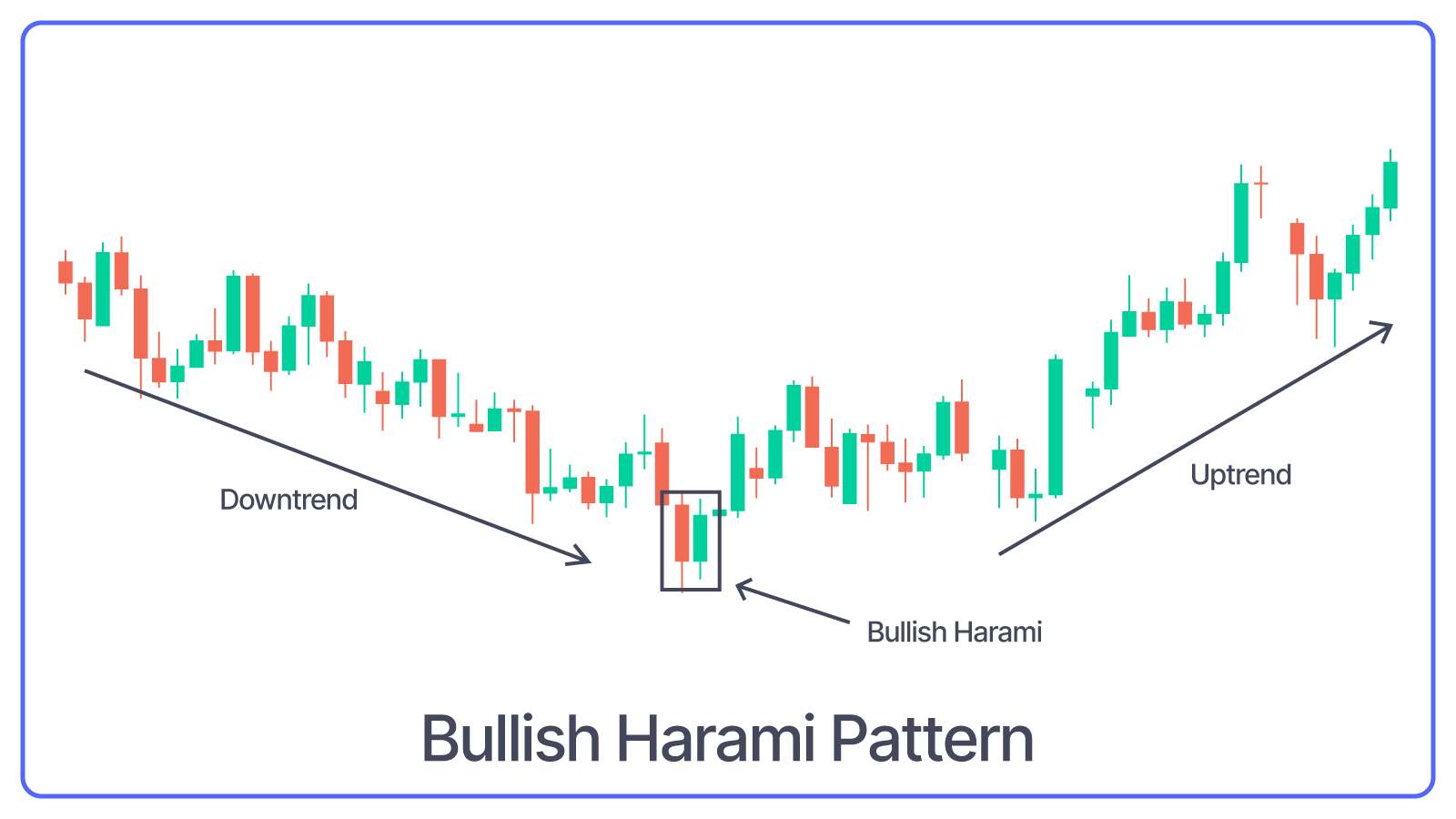 Bullish Harami Pattern