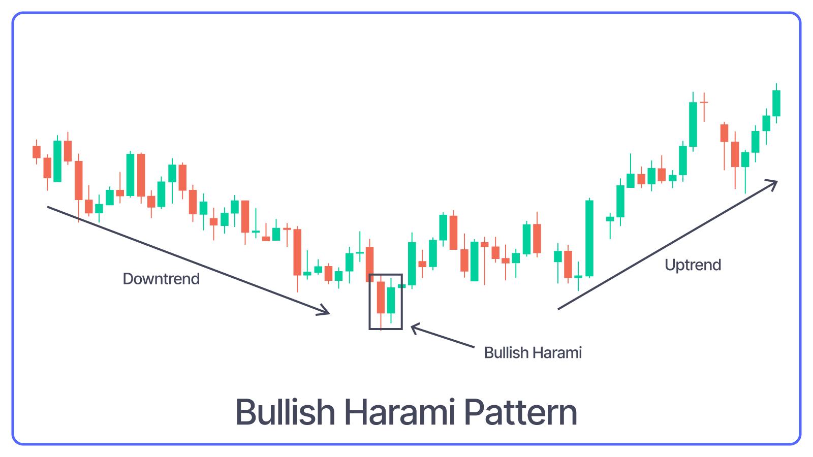 Bullish Harami Pattern
