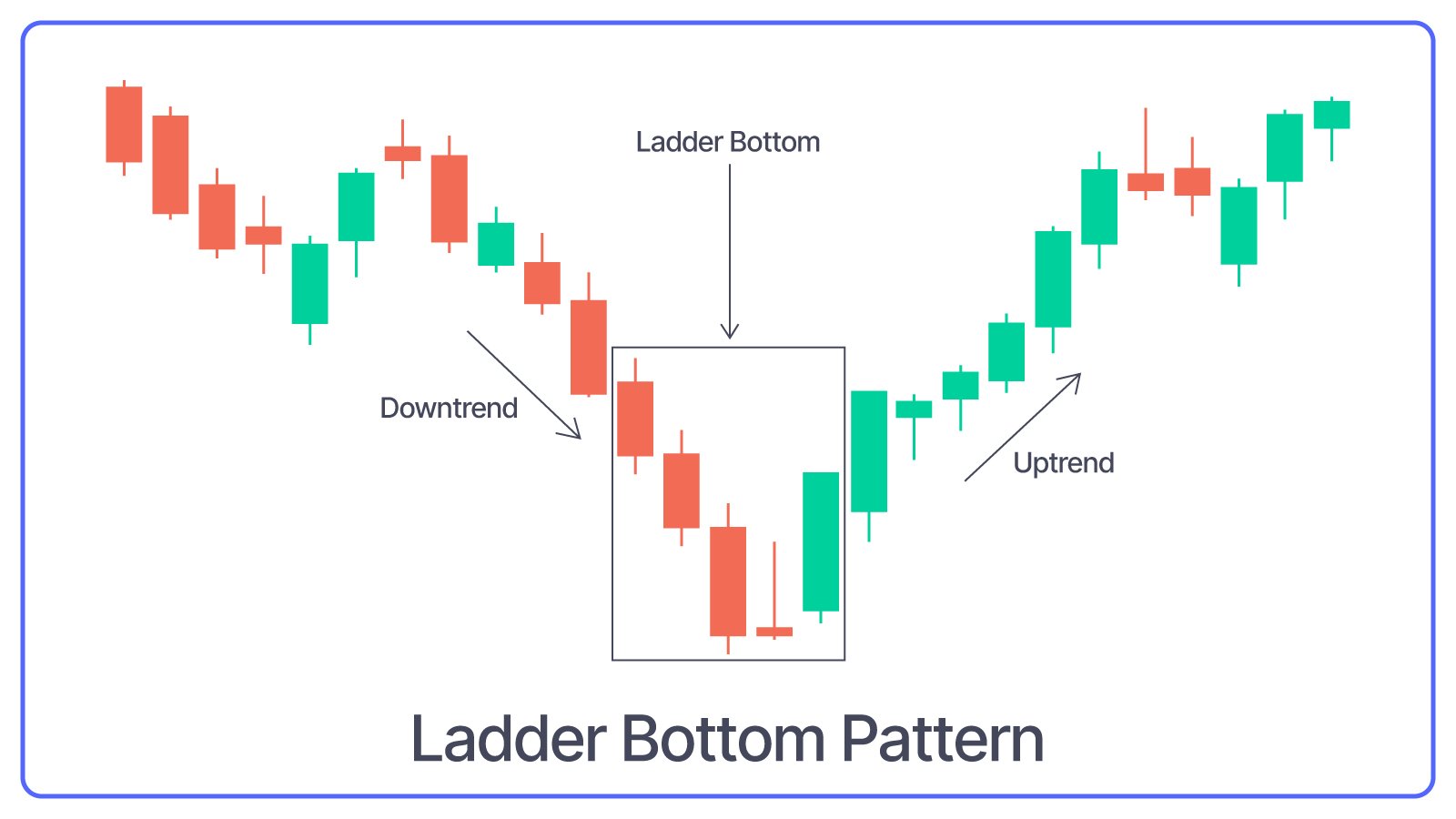 Ladder Bottom Pattern