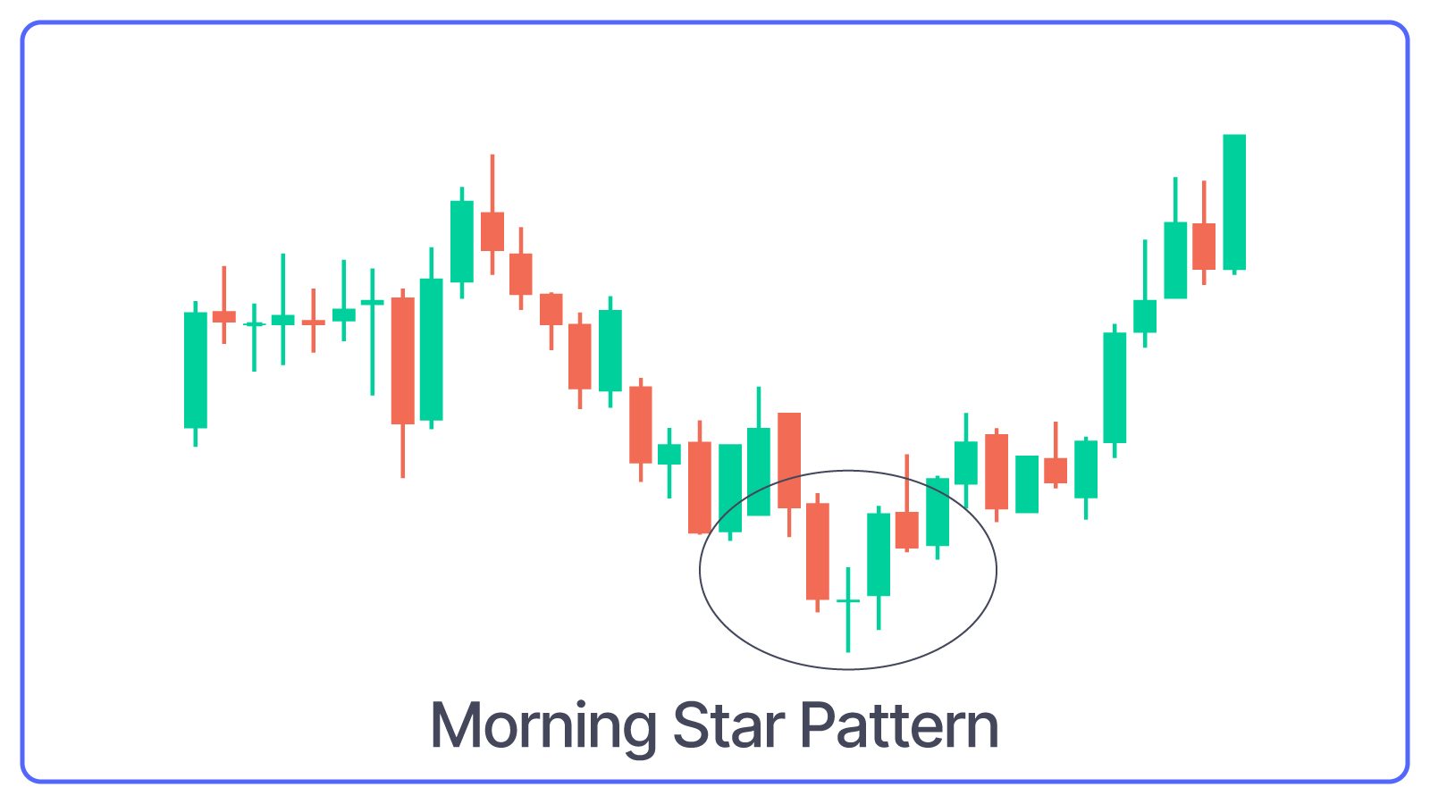 Morning Star Pattern