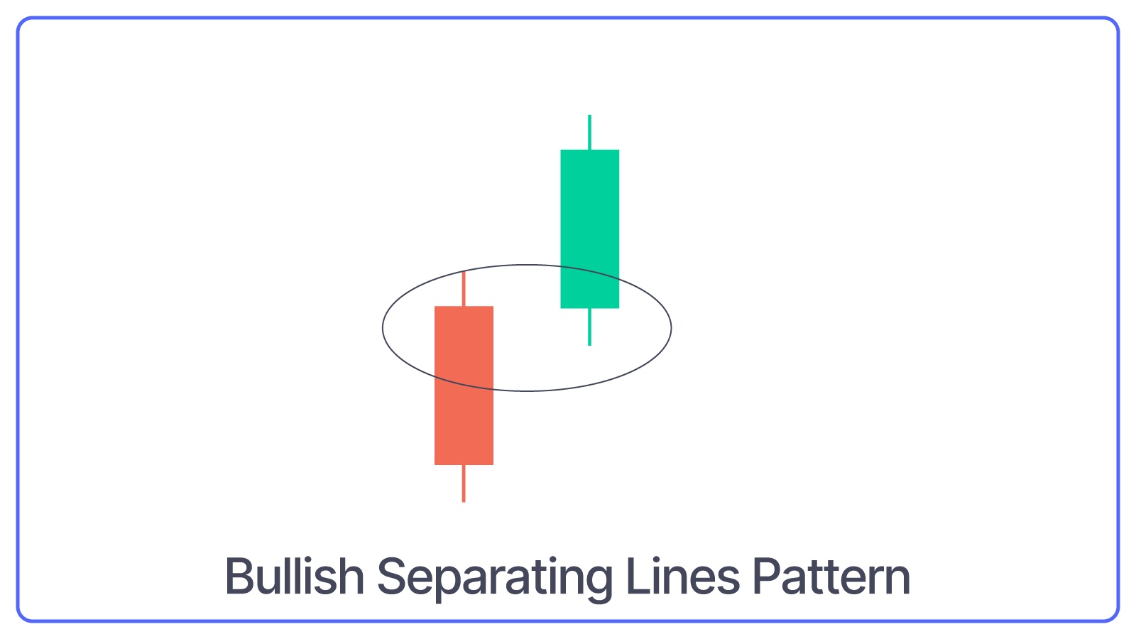 Bullish Separating Lines Pattern