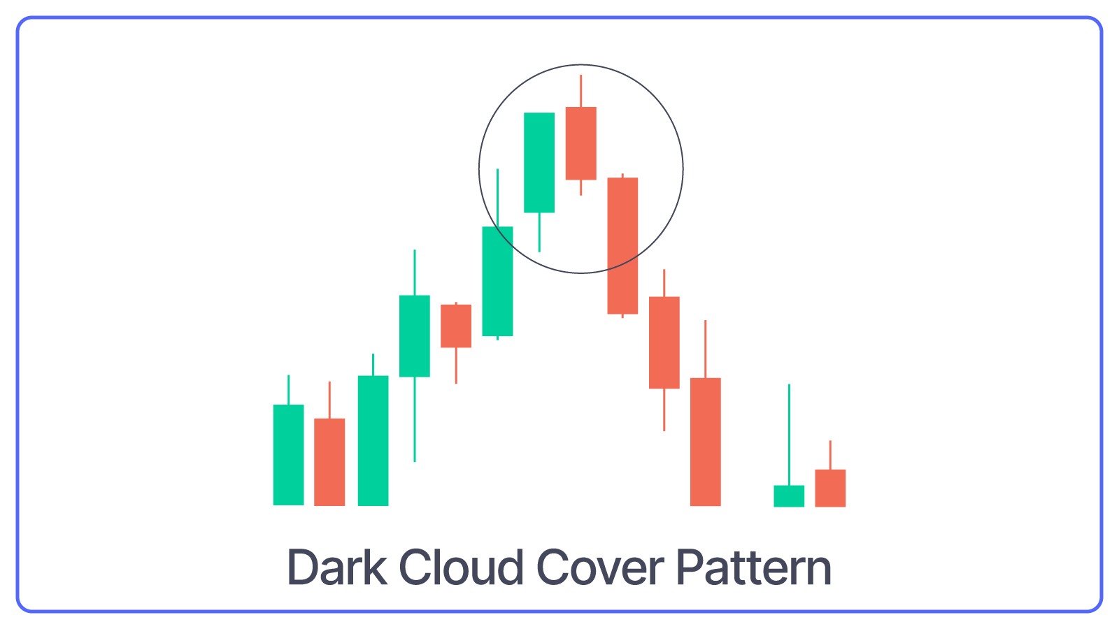 Dark Cloud Cover Pattern