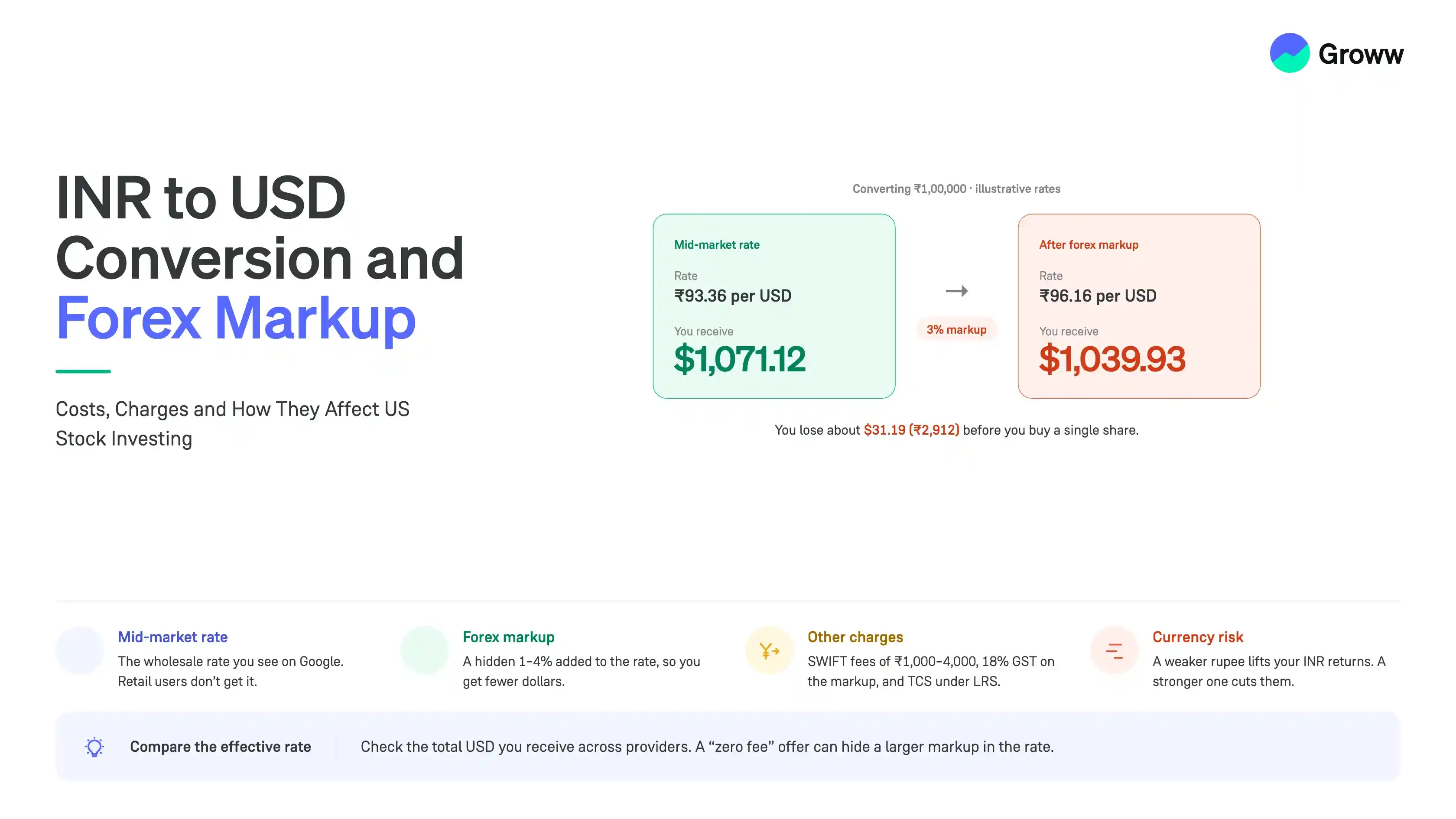 INR to USD Conversion and Forex Markup: Costs & Impact on US Stock Investing